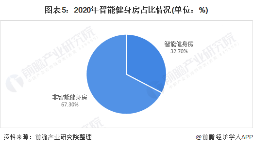智能健身品牌速境获5000万融资，我国智能健身发展潜力大